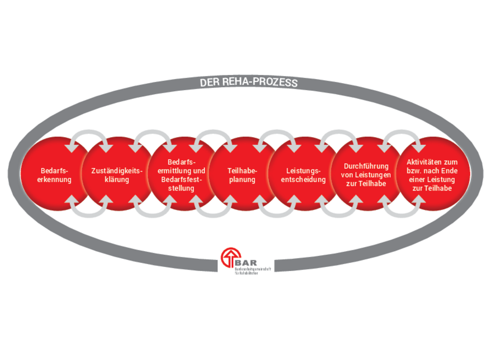 Abb. 3 Der Reha-Prozess. Bildquelle: BAR