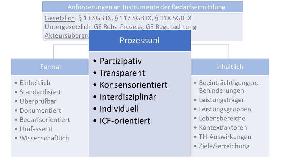 Abbildung der prozessualen Anforderungen