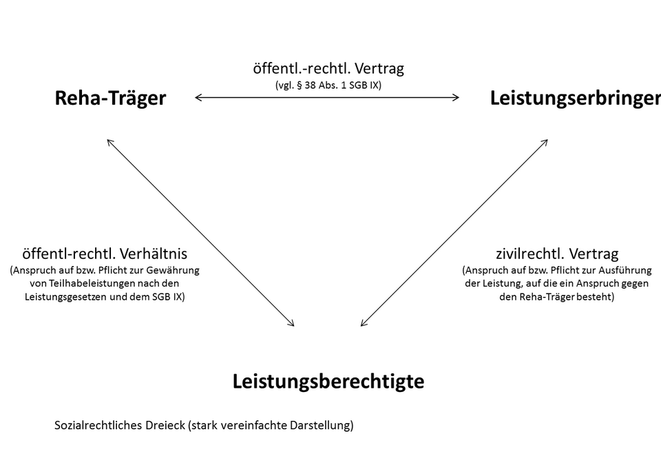 Dreieck: In den Ecken stehen die Wörter „Reha-Träger“, „Leistungserbringer“ und „Leistungsberechtigte“. Die Begriffe sind jeweils mit Pfeilen in beide Richtungen miteinander verbunden, wodurch das Dreieck entsteht. Auf den Pfeilen ist das Rechtsverhältnis beschrieben: Zwischen Reha-Träger und Leistungserbringer „öffentlich-rechtlicher Vertrag (vgl. § 38 Abs. 1 SGB IX)“. Zwischen Leistungserbringer und Leistungsberechtigte „zivilrechtlicher Vertrag (Anspruch auf bzw. Pflicht zur Ausführung der Leistung, auf die ein Anspruch gegen die Reha-Träger besteht)“. Zwischen Leistungsberechtigte und Reha-Träger „öffentlich-rechtliches Verhältnis (Anspruch bzw. Pflicht zur Gewährung von Teilhabeleistungen nach den Leistungsgesetzen und dem SGB IX)“. Eine Beschreibung der Inhalte der Grafik erfolgt im weiterführenden Text.