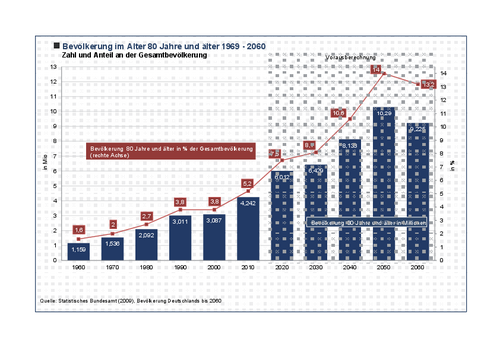 Bevölkerung im Alter 80 Jahre und älter 1969-2060