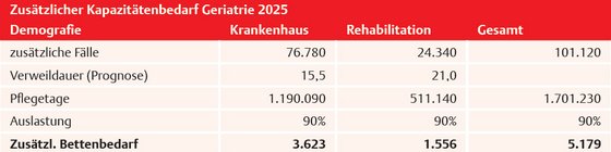 Zusätzlicher Kapazitätenbedarf Geriatrie 2025