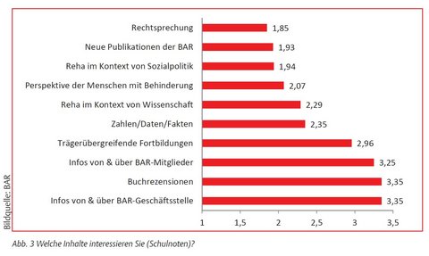 Grafische Darstellung der Auswertung der Frage: Welche Inhalte interessieren Sie (Schulnoten)?