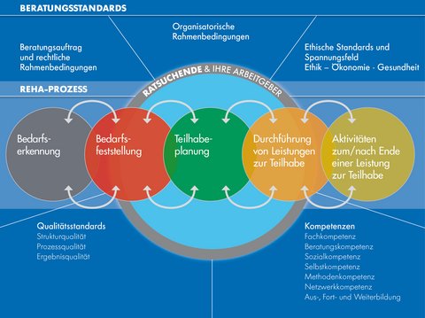 Grafische Darstellung des Reha-Prozesses