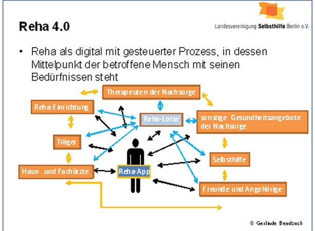 Reha als digital mitgesteuerter Prozess, in dessen Mittelpunkt der betroffene Mensch mit seinen Bedürfnissen steht. Grafische Darstellung.