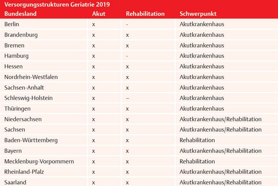 Versorgungsstrukturen Geriatrie 2019