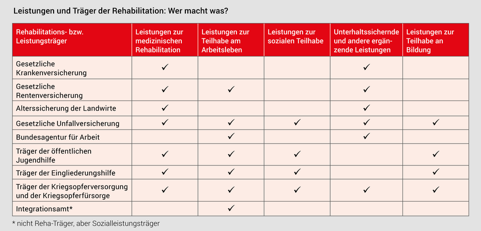 Tabelle mit einer Übersicht zu den Leistungsgruppen zur Rehabilitation und Teilhabe und den zuständigen Trägern der Rehabilitation. Die Rehabilitationsträger (inklusive Integrationsamt) werden auf der linken Seite und die Leistungsgruppen (Leistungen zur medizinischen Rehabilitation, Leistungen zur Teilhabe am Arbeitsleben etc.) oben aufgelistet. Kann ein Rehabilitationsträger für eine Leistungsgruppe zuständig sein, ist in der jeweiligen Spalte der Tabelle ein Haken gesetzt. 