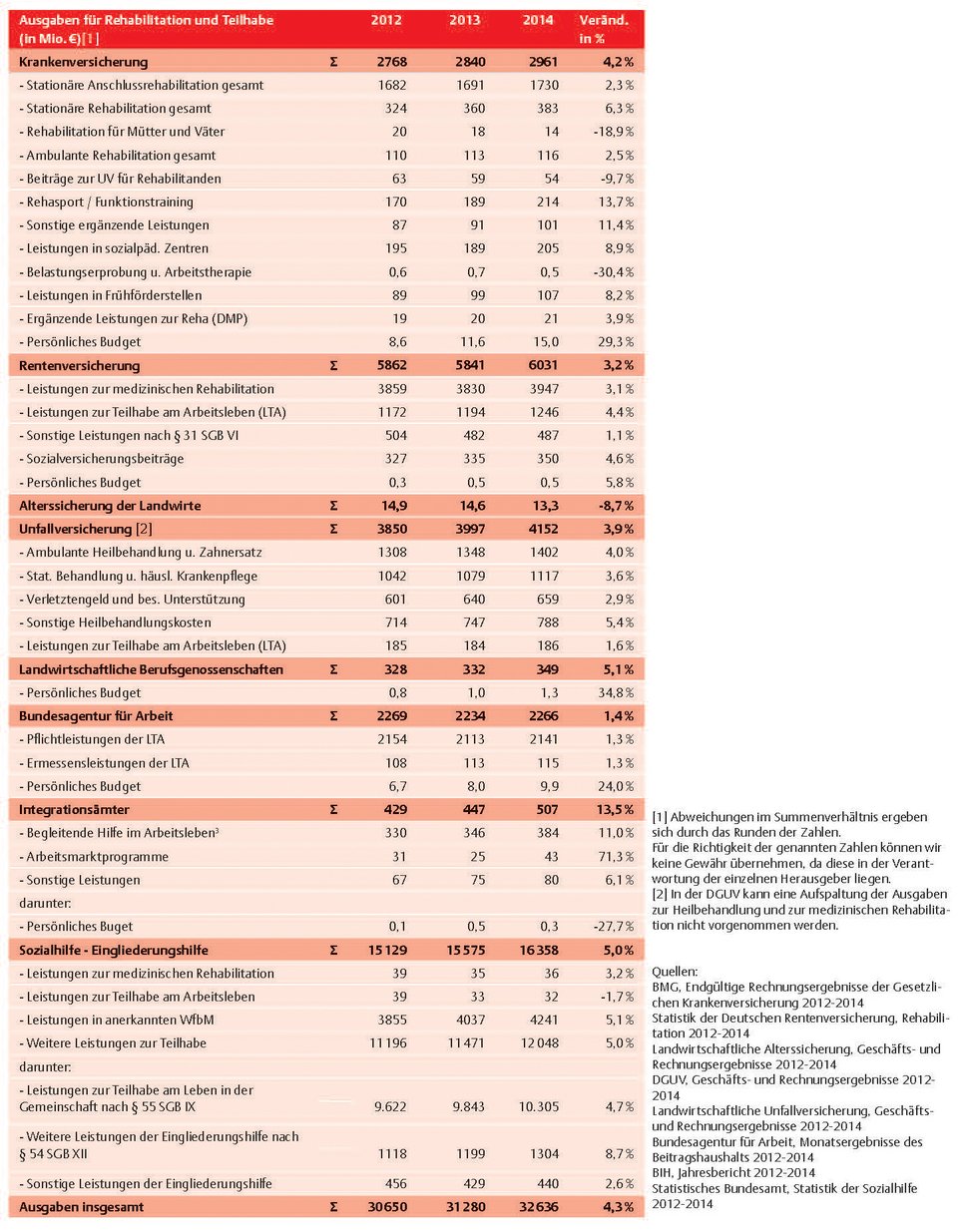 Ausgaben für Rehabilitation und Teilhabe (in Mio. Euro)