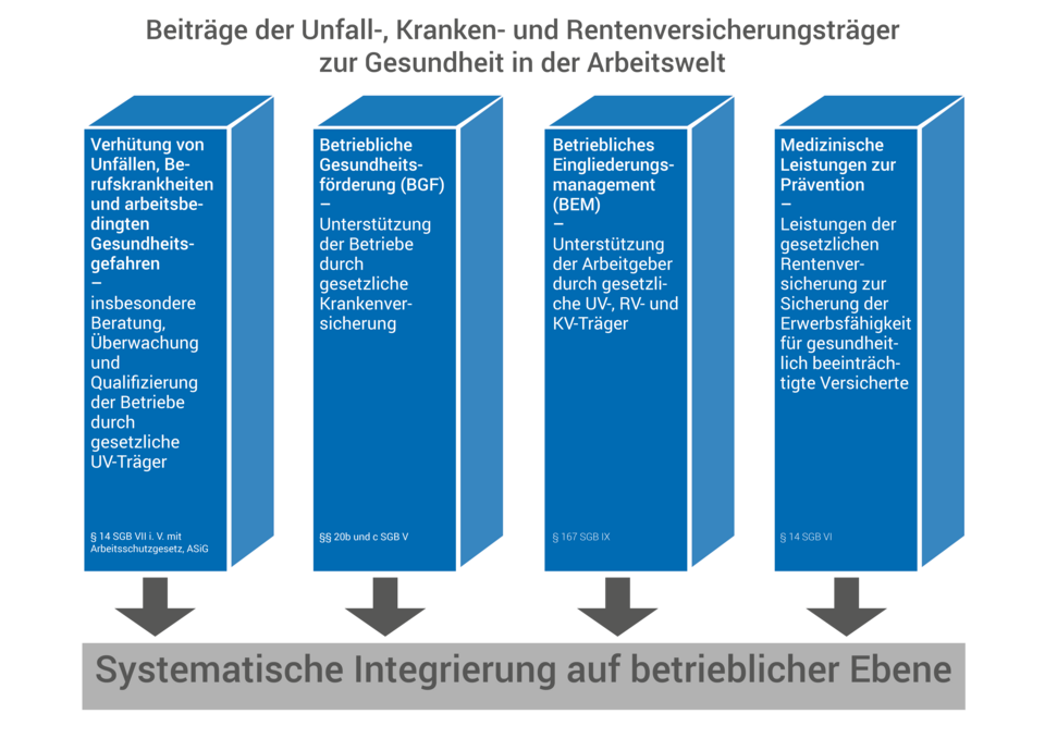 Beiträge Gesundheit in der Arbeitswelt