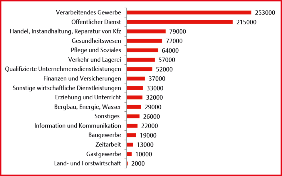 Statistik der Bundesagentur für Arbeit