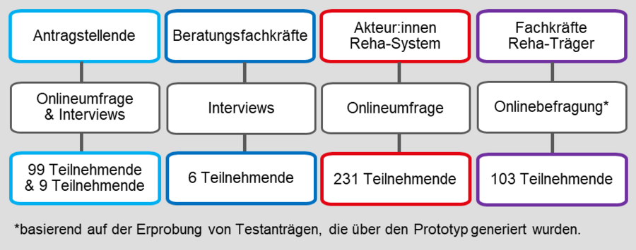 Eine Grafik, die die Zielgruppen, Erhebungsinstrumente und Teilnehmende der Erprobung zeigt.