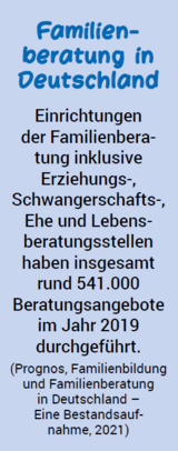 Familienberatung in Deutschland Einrichtungen der Familienberatung inklusive Erziehungs-, Schwangerschafts-, Ehe und Lebensberatungsstellen haben insgesamt rund 541.000 Beratungsangebote im Jahr 2019 durchgeführt. (Prognos, Familienbildung und Familienberatung in Deutschland – Eine Bestandsaufnahme, 2021)