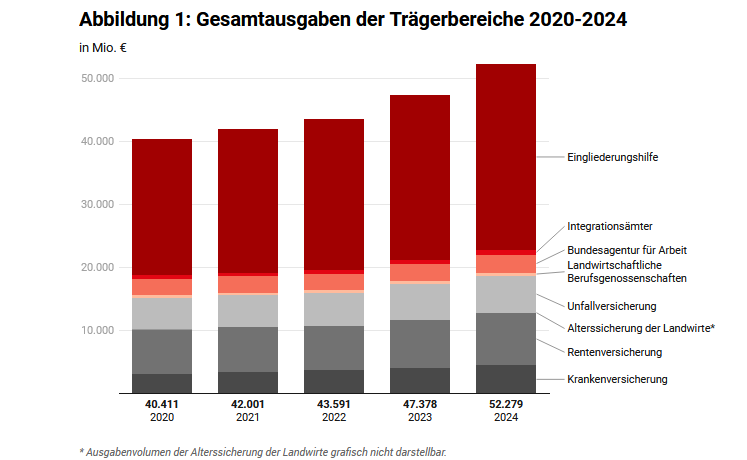 Bild: Datawrapper / BAR e. V. Das Bild zeigt einen Ausschnitt aus dem Artikel zu den Ausgaben der Reha-Träger im Jahr 2024, hier die Gesamtausgaben nach Trägerbereich.