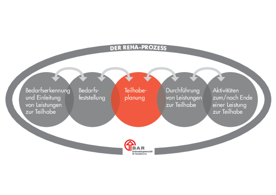 Grafische Darstellung des idealtypischen Reha-Prozess als Phasenmodell (vgl. Gemeinsame Empfehlung Reha-Prozess der BAR)