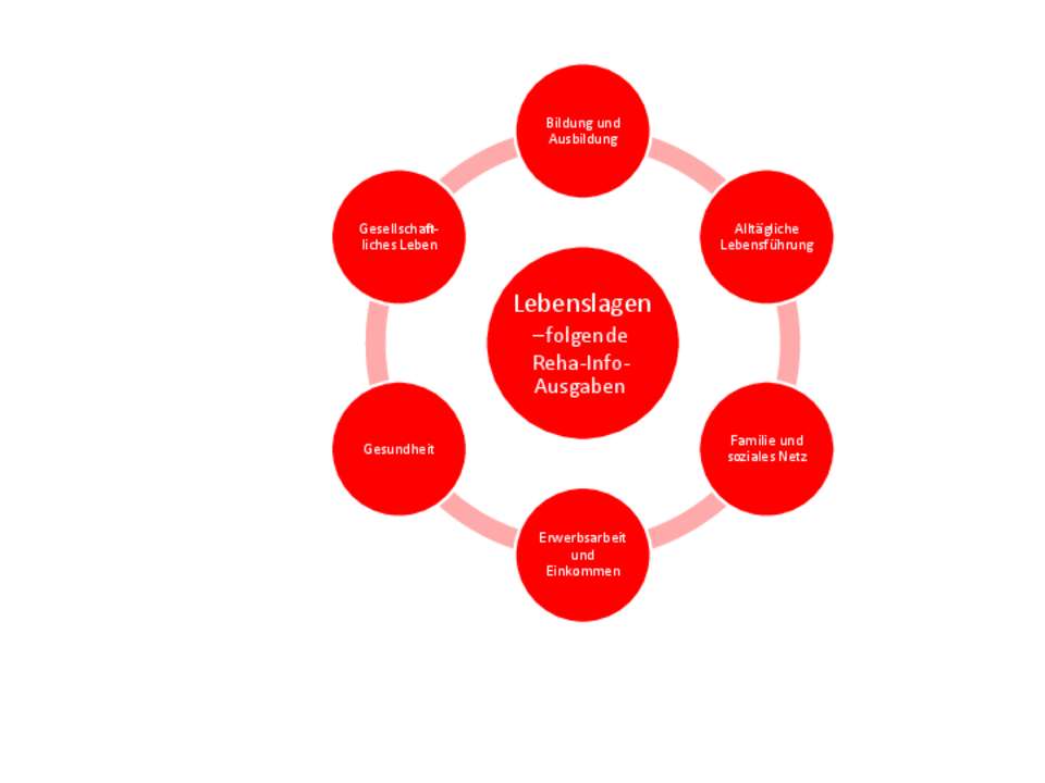 Abbildung einer Grafik zum Thema Lebenslagen als Diagramm