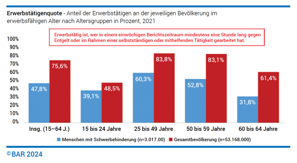 Grafik 1: Erwerbstätigenquote - Anteil der Erwerbstätigen an der jeweiligen Bevölkerung im erwerbsfähigen Alter nach Altersgruppen in Prozent, 2021