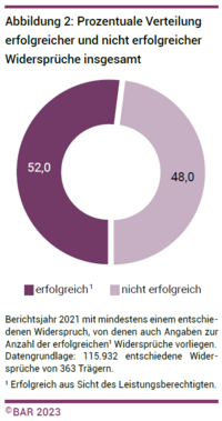 Diagramm Prozentuale Verteilung erfolgreicher und nicht erfolgreicher Widersprüche insgesamt