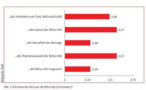 Grafsiche Darstellung zur Auswertung der Frage: Wie bewerten die Leser die Reha-Info (Schulnoten)?