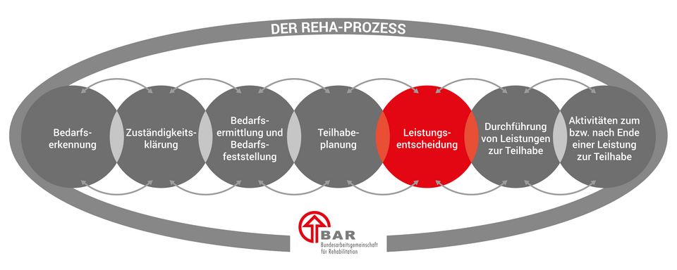 Die sieben Phasen des Reha-Prozesses, dargestellt in sich überlappenden Kreisen: Bedarfserkennung, Zuständigkeitsklärung, Bedarfsermittlung und Bedarfsfeststellung, Teilhabeplanung, Leistungsentscheidung, Durchführung von Leistungen zur Teilhabe und Aktivitäten zum bzw. nach Ende einer Leistung. Hervorgehoben ist die Phase der Leistungsentscheidung. Die Überschrift lautet „Der Reha-Prozess“ und unten befindet sich das Logo der BAR.