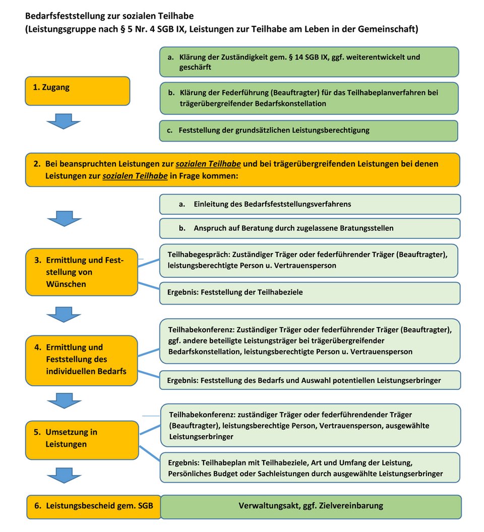 Grafische Darstellung der Bedarfsfeststellung zur sozialen Teilhabe (Leistungsgruppe nach § 5 Nr. 4 SGB IX, Leistungen zur Teilhabe am Leben der Gemeinschaft).