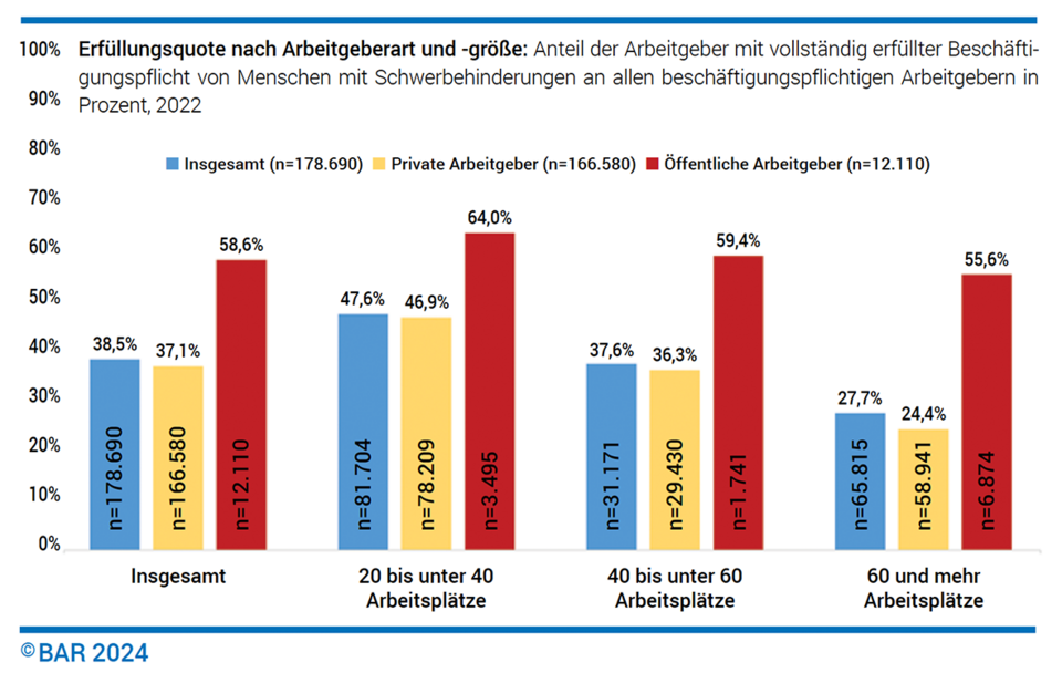 Grafik 2: Erfüllungsquote nach Arbeitgeberart und -größe: Anteil der Arbeitgeber mit vollständig erfüllter Beschäftigungspflicht von Menschen mit Schwerbehinderungen an allen beschäftigungspflichtigen Arbeitgebern in Prozent, 2022