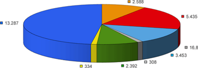 Diagramm zu den Ausgaben für Rehabilitation und Teilhabe nach Trägern im Jahr 2010 (in Mio. €).