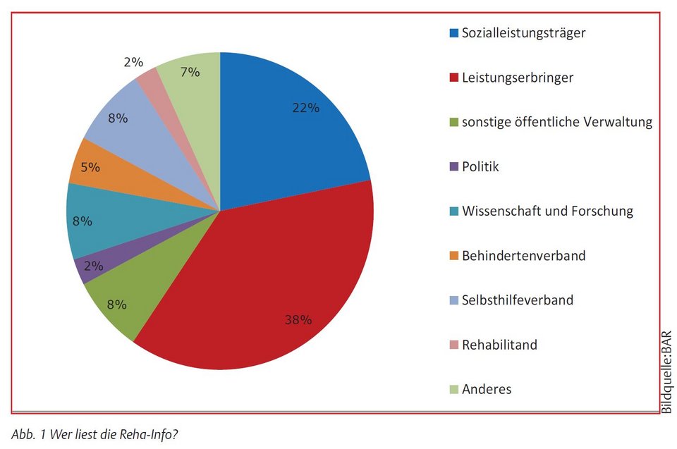 Grafische Darstellung der Ergebnisse der Reha-Info Leserumfrage - wir wollen nicht stehen bleiben