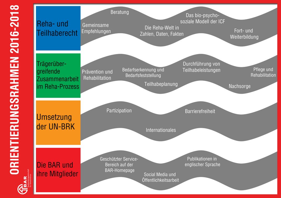 Grafische Darstellung des Orientierungsrahmens 2016-2018