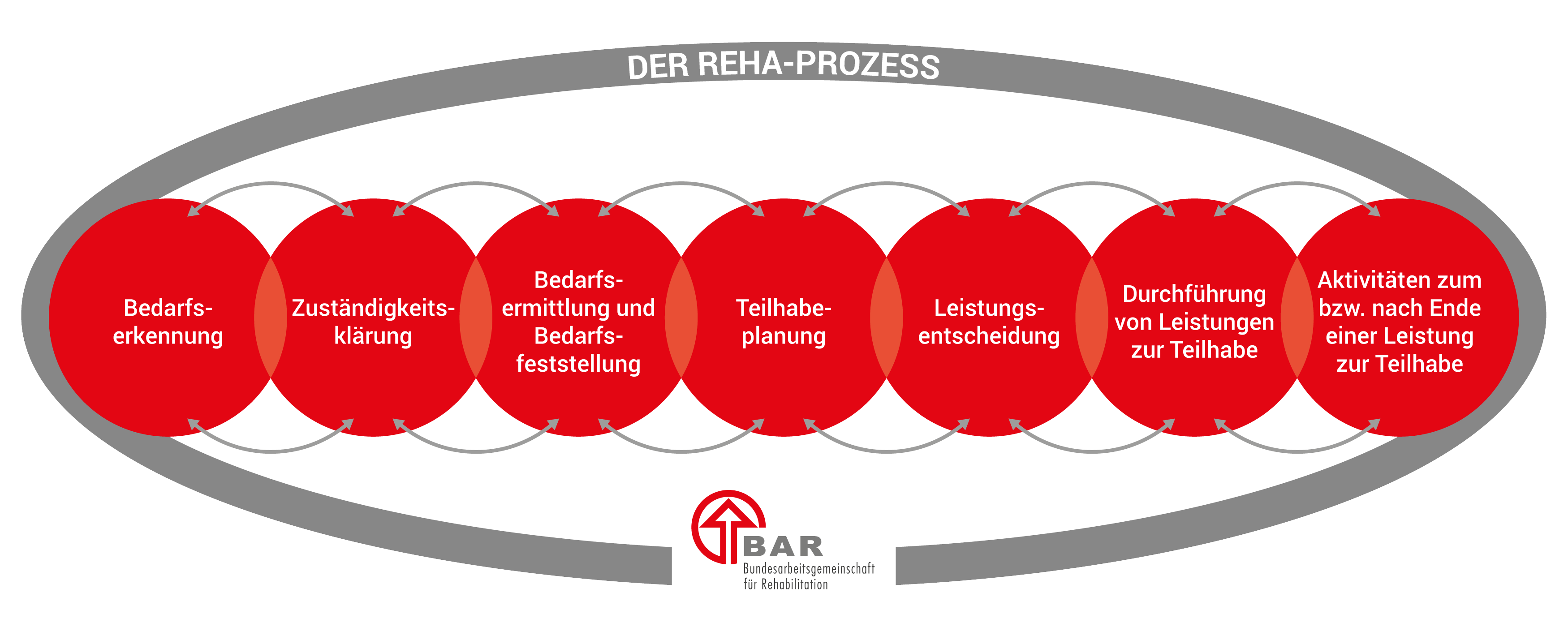 Die sieben Phasen des Reha-Prozesses, dargestellt in sich überlappenden Kreisen: Bedarfserkennung, Zuständigkeitsklärung, Bedarfsermittlung und Bedarfsfeststellung, Teilhabeplanung, Leistungsentscheidung, Durchführung von Leistungen zur Teilhabe und Aktivitäten zum bzw. nach Ende einer Leistung. Die Überschrift lautet „Der Reha-Prozess“ und unten befindet sich das Logo der BAR.