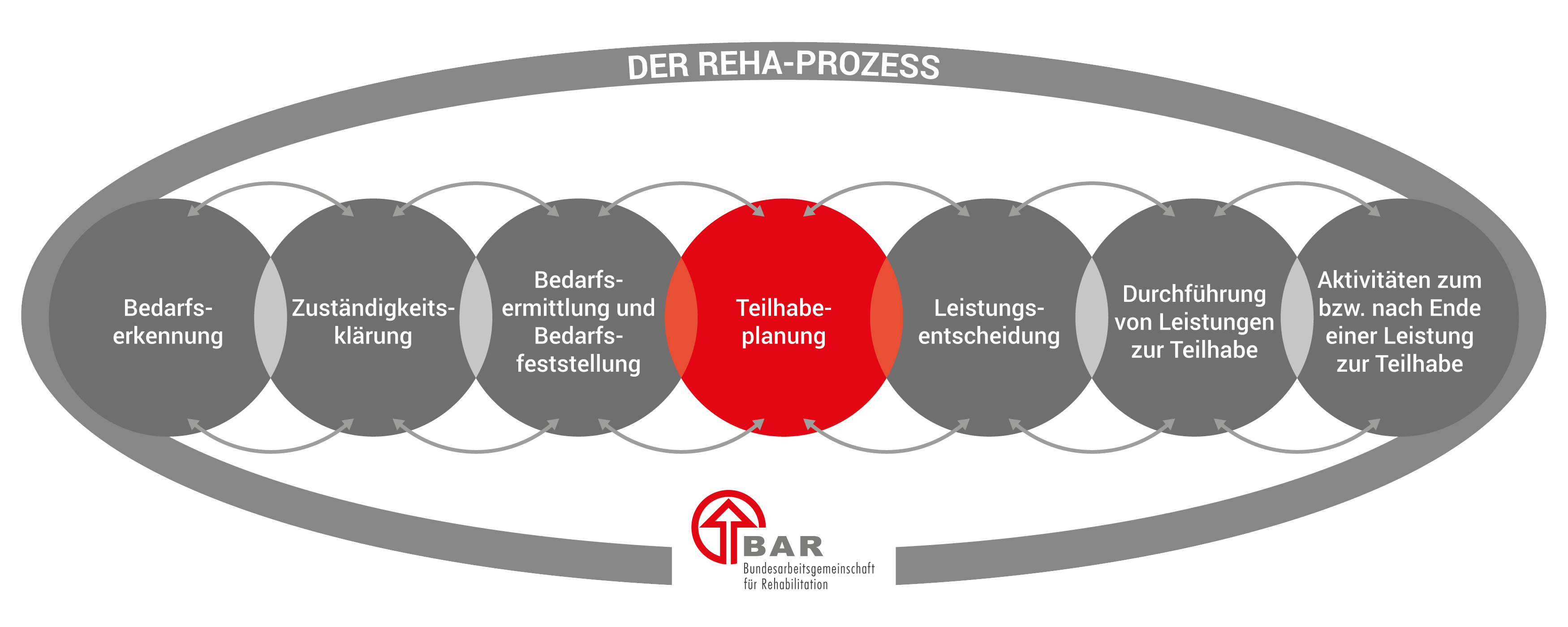 Reha-Prozess Teilhabeplanung Die sieben Phasen des Reha-Prozesses, dargestellt in sich überlappenden Kreisen: Bedarfserkennung, Zuständigkeitsklärung, Bedarfsermittlung und Bedarfsfeststellung, Teilhabeplanung, Leistungsentscheidung, Durchführung von Leistungen zur Teilhabe und Aktivitäten zum bzw. nach Ende einer Leistung. Hervorgehoben ist die Phase der Teilhabeplanung. Die Überschrift lautet „Der Reha-Prozess“ und unten befindet sich das Logo der BAR.