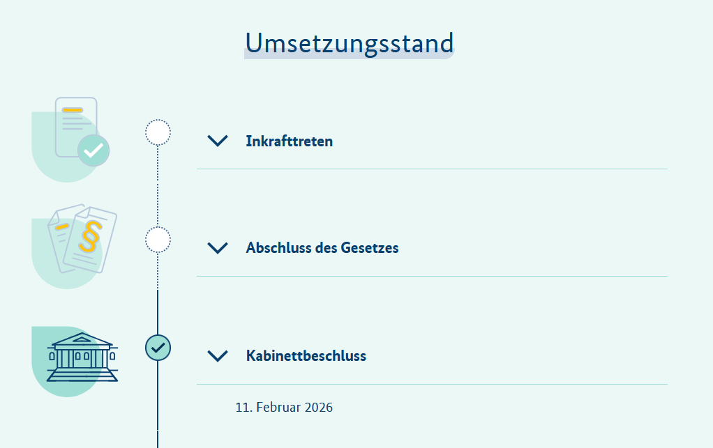 Bildauelle: BMAS / www. bmas.de Das Foto zeigt einen Ausschnitt der BMAS-Seite zur Meldung zum Behindertengleichstellungsgesetz (BGG). Dargestellt ist der Umsetzungsstand. Am 11. Februar 2026 wurden Änderungen am Gesetz vom Bundeskabinett beschlossen.